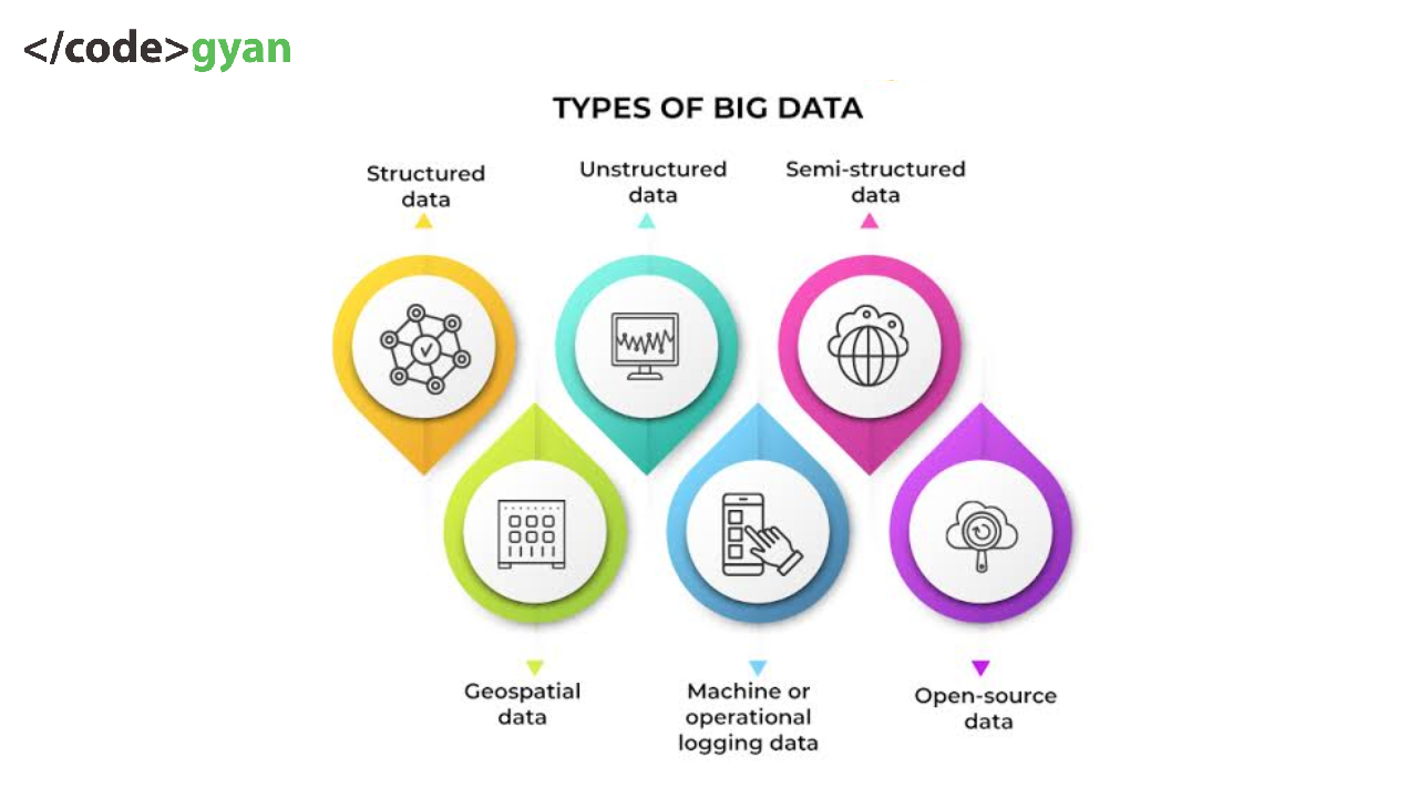 Types of Bigdata